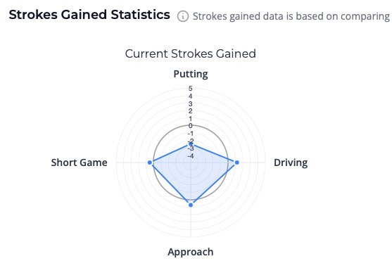 Strokes Gained Analytics